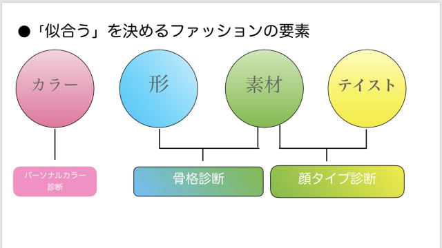 パーソナル診断とは？
パーソナルカラー診断、骨格診断、顔タイプ診断で似合うが見つかる